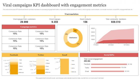 Viral Campaigns KPI Dashboard With Engagement Metrics Organizing Buzzworthy Social Portrait Pdf