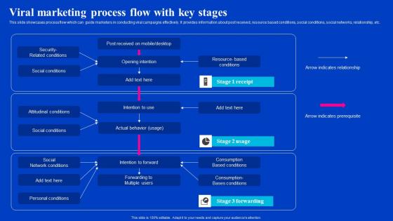 Viral Marketing Process Flow With Key Stages Viral Video Outreach Plan Guidelines Pdf