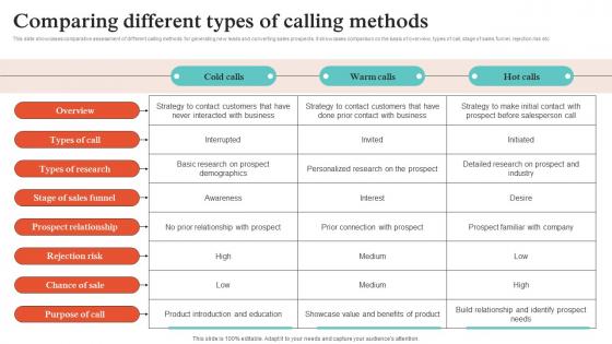 Virtual Sales Strategies Comparing Different Types Of Calling Methods Strategy SS V Virtual Sales Strategies Comparing Different Types Of Calling Methods Strategy SS V