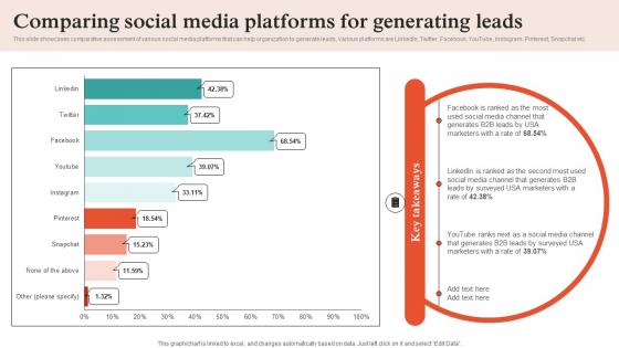 Virtual Sales Strategies Comparing Social Media Platforms For Generating Leads Strategy SS V