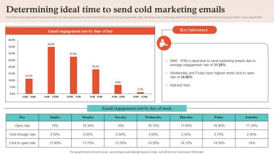 Virtual Sales Strategies Determining Ideal Time To Send Cold Marketing Emails Strategy SS V