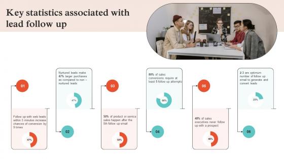 Virtual Sales Strategies For Business Key Statistics Associated With Lead Follow Up Strategy SS V