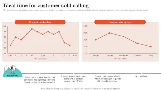 Virtual Sales Strategies Ideal Time For Customer Cold Calling Strategy SS V