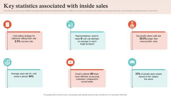 Virtual Sales Strategies Key Statistics Associated With Inside Sales Strategy SS V Virtual Sales Strategies Key Statistics Associated With Inside Sales Strategy SS V