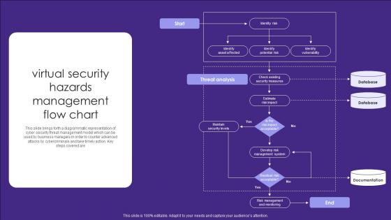 Virtual Security Hazards Management Flow Chart Infographics Pdf