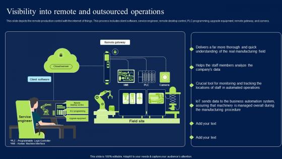 Visibility Into Remote And Outsourced Operations Artificial Intelligence Impact Professional PDF