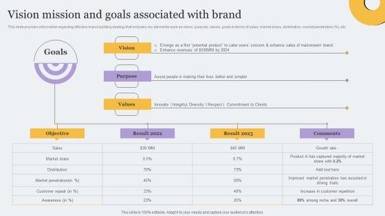 Vision Mission And Goals Associated With Brand Toolkit For Brand Planning Slides Pdf