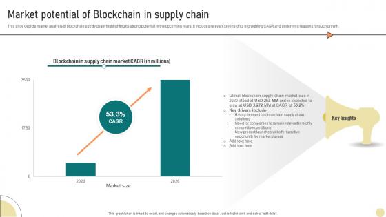 Visionary Guide To Blockchain Market Potential Of Blockchain In Supply Chain BCT SS V