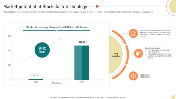 Visionary Guide To Blockchain Technologys Market Potential Of Blockchain Technology BCT SS V
