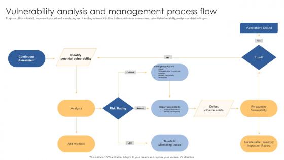 Vulnerability Analysis And Management Process Flow Introduction Pdf