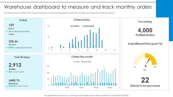 Warehouse Dashboard To Measure And Track Monthly Orders Optimizing Inventory Management IoT SS V