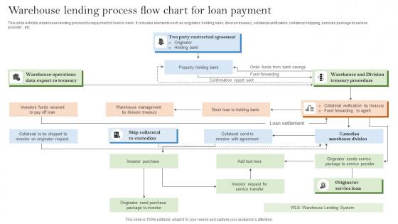 Warehouse Lending Process Flow Chart For Loan Payment Slides Pdf Warehouse Lending Process Flow Chart For Loan Payment Slides Pdf