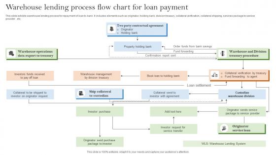 Warehouse Lending Process Flow Chart For Loan Payment Slides Pdf