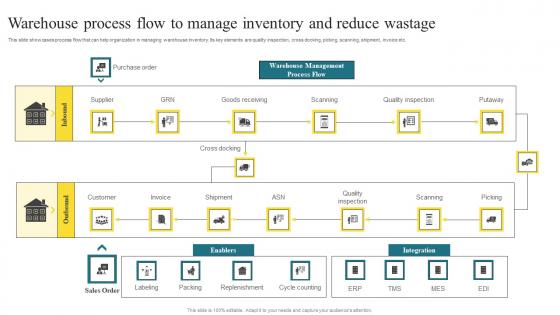 Warehouse Process Flow Methods To Enhance Warehouse Space Utilization Professional Pdf