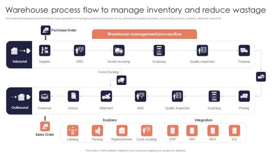 Warehouse Process Flow Minimizing Inventory Wastage Through Warehouse Structure Pdf