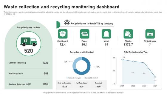 Waste Collection And Recycling Monitoring Dashboard IOT Applications In Smart Waste IoT SS V