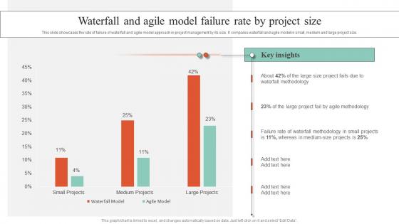 Waterfall And Agile Model Failure Rate By Project Size Executing Guide For Waterfall Download Pdf