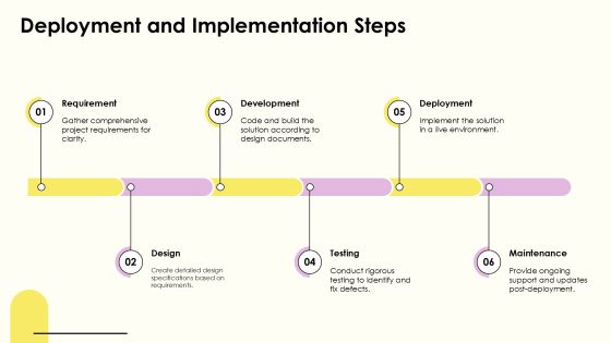 Waterfall Development Methodology Explained PPT Summary AT Slide11