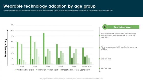 Wearable Technology Adoption By Age Group Wearable Technology Funding Slides PDF