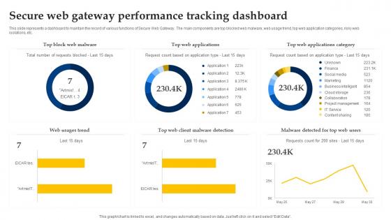 Web Access Control Solution Secure Web Gateway Performance Tracking Dashboard