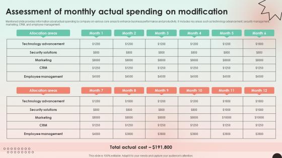 Web Consulting Business Assessment Of Monthly Actual Spending On Modification