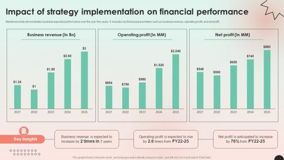 Web Consulting Business Impact Of Strategy Implementation On Financial