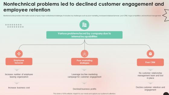 Web Consulting Business Nontechnical Problems Led To Declined Customer Web Consulting Business Nontechnical Problems Led To Declined Customer