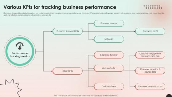 Web Consulting Business Various Kpis For Tracking Business Performance Web Consulting Business Various Kpis For Tracking Business Performance