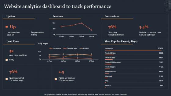 Website Analytics Dashboard To Track Performance Step By Step Guide Inspiration PDF