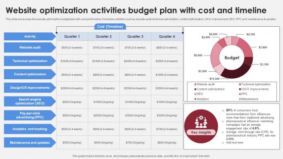 Website Optimization Activities Budget Plan Accelerating Market Share And Profitability MKT SS V