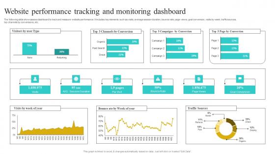 Website Performance Tracking And Monitoring Implementing Strategies To Improve Structure Pdf