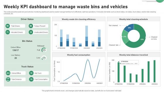 Weekly KPI Dashboard To Manage Waste Bins And Vehicles IOT Applications In Smart Waste IoT SS V