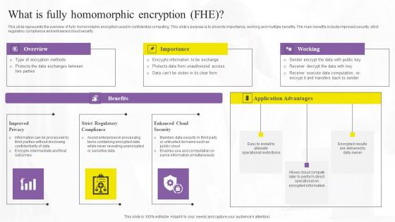 What Is Fully Homomorphic Encryption Confidential Computing Technologies Inspiration Pdf