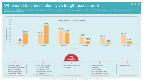 Wholesale Business Sales Cycle Length Assessment Ppt Example