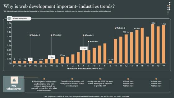 Why Is Web Development Important Role Web Designing User Engagement Themes PDF