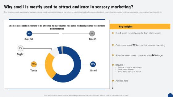 Why Smell Is Mostly Used To Attract Audience In Sensory Driven Digital Marketing Inspiration Pdf