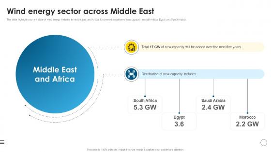 Wind Energy Sector Across Middle East Global Wind Power Market PPT Example IR SS V Wind Energy Sector Across Middle East Global Wind Power Market PPT Example IR SS V