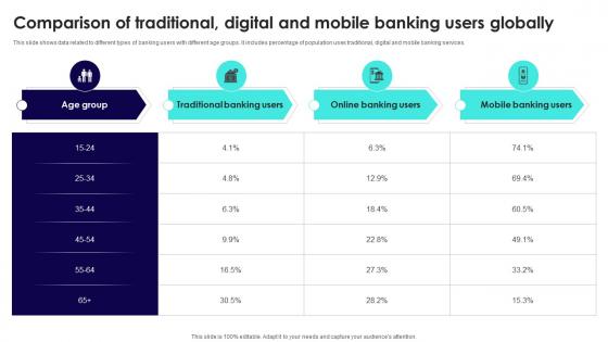 Wireless Banking To Improve Comparison Of Traditional Digital And Mobile Fin SS V