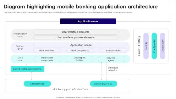 Wireless Banking To Improve Diagram Highlighting Mobile Banking Application Fin SS V