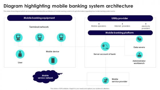 Wireless Banking To Improve Digital Diagram Highlighting Mobile Banking System Fin SS V