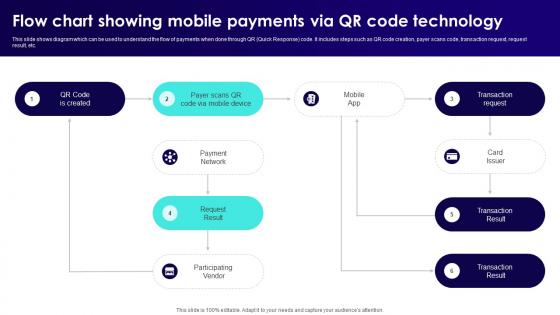 Wireless Banking To Improve Digital Flow Chart Showing Mobile Payments Via Qr Fin SS V