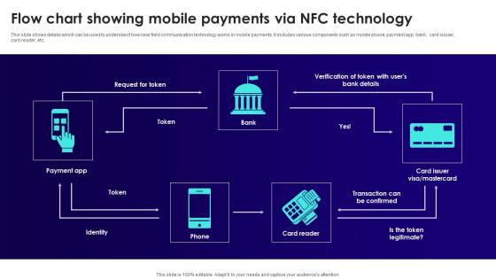 Wireless Banking To Improve Flow Chart Showing Mobile Payments Via Fin SS V