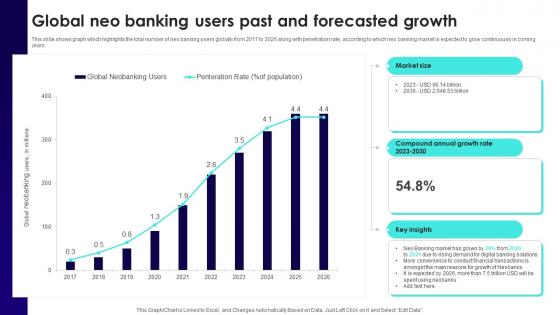 Wireless Banking To Improve Global Neo Banking Users Past And Forecasted Fin SS V