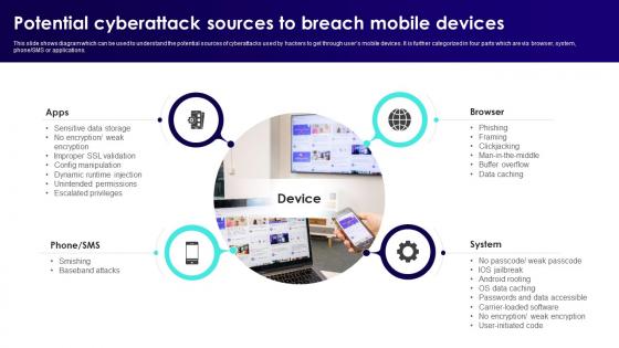 Wireless Banking To Improve Potential Cyberattack Sources To Breach Mobile Fin SS V