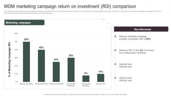 WOM Marketing Campaign Return Implementing Social Media Tactics For Boosting WOM Microsoft Pdf