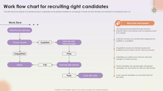 Work Flow Chart For Recruiting Right Candidates Workforce Procurement And Aptitude Evaluation Ppt Template Work Flow Chart For Recruiting Right Candidates Workforce Procurement And Aptitude Evaluation Ppt Template