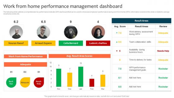 Work From Home Performance Management Dashboard Optimizing Staff Retention Rate Topics Pdf