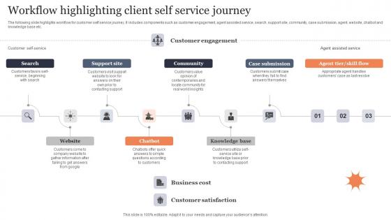 Workflow Highlighting Client Self Service Journey Guidelines Pdf