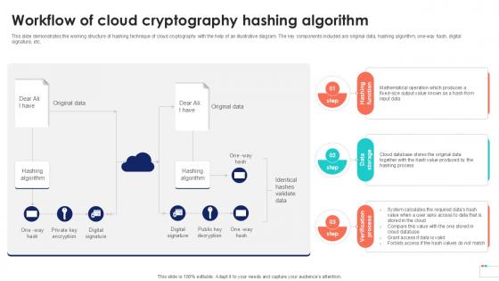 Workflow Of Cloud Cryptography Data Security In Cloud Computing Ppt Example Workflow Of Cloud Cryptography Data Security In Cloud Computing Ppt Example