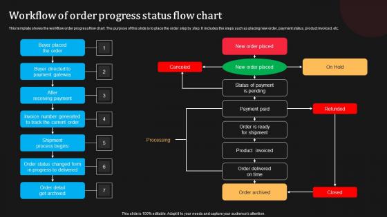 Workflow Of Order Progress Status Flow Chart Template Pdf